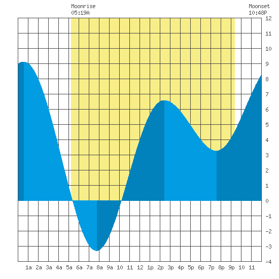 Tatoosh Island tide chart for Monday, June 15, 2026