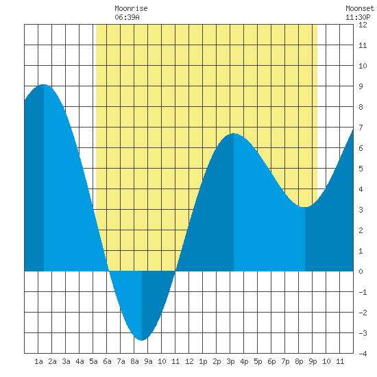 Tatoosh Island tide chart for Tuesday, June 16, 2026