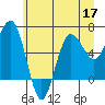 Tatoosh Island tide chart for Wednesday, June 17, 2026