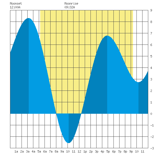 Tatoosh Island tide chart for Thursday, June 18, 2026