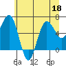 Tatoosh Island tide chart for Thursday, June 18, 2026