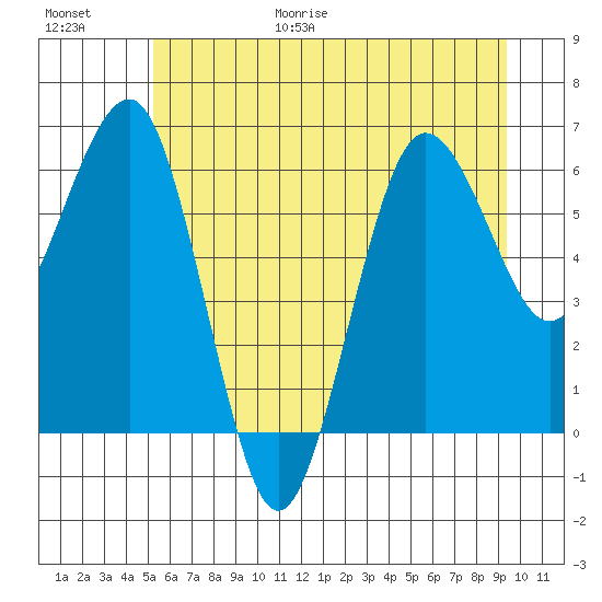 Tatoosh Island tide chart for Friday, June 19, 2026