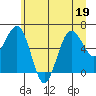 Tatoosh Island tide chart for Friday, June 19, 2026