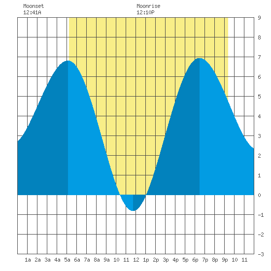 Tatoosh Island tide chart for Saturday, June 20, 2026