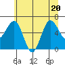 Tatoosh Island tide chart for Saturday, June 20, 2026