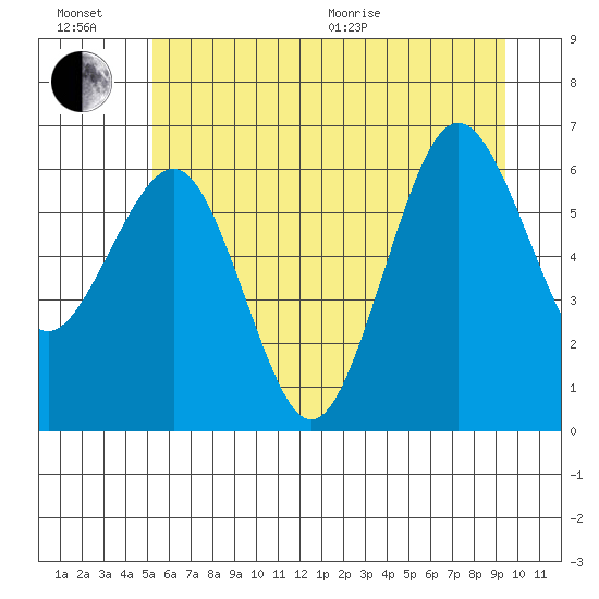 Tatoosh Island tide chart for Sunday, June 21, 2026