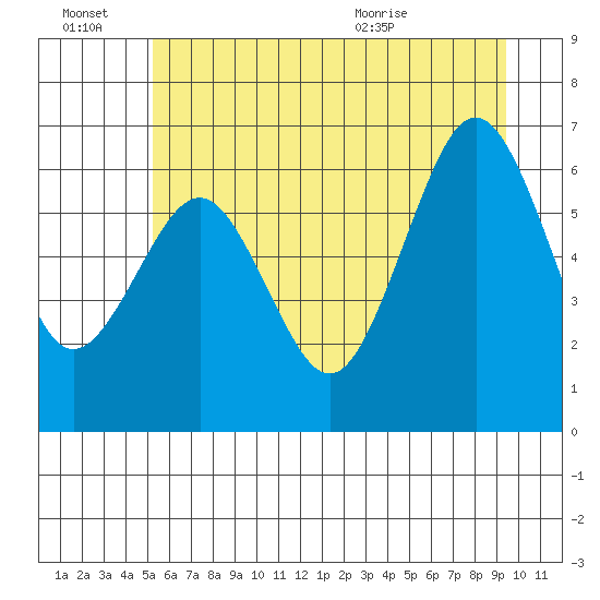 Tatoosh Island tide chart for Monday, June 22, 2026