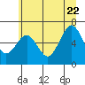 Tatoosh Island tide chart for Monday, June 22, 2026