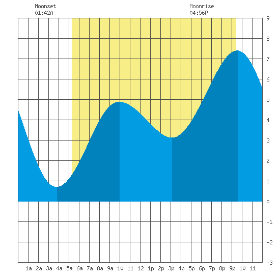 Tatoosh Island tide chart for Wednesday, June 24, 2026