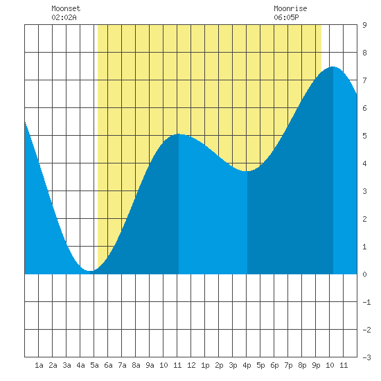 Tatoosh Island tide chart for Thursday, June 25, 2026