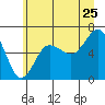 Tatoosh Island tide chart for Thursday, June 25, 2026