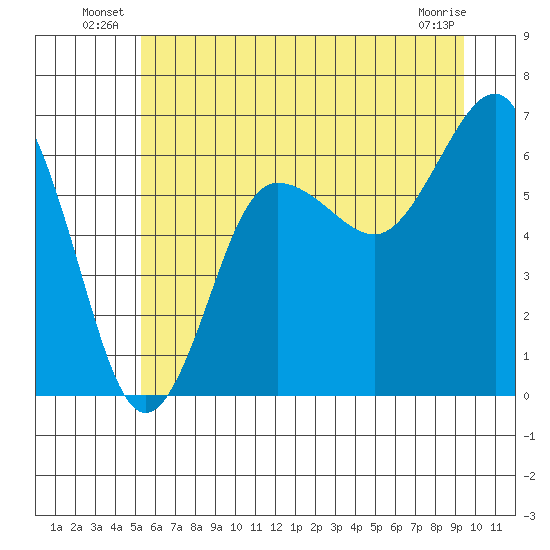 Tatoosh Island tide chart for Friday, June 26, 2026
