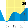 Tatoosh Island tide chart for Friday, June 26, 2026