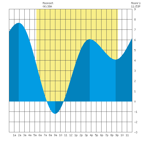 Tatoosh Island tide chart for Tuesday, June 2, 2026