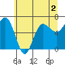 Tatoosh Island tide chart for Tuesday, June 2, 2026