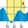 Tatoosh Island tide chart for Wednesday, June 3, 2026