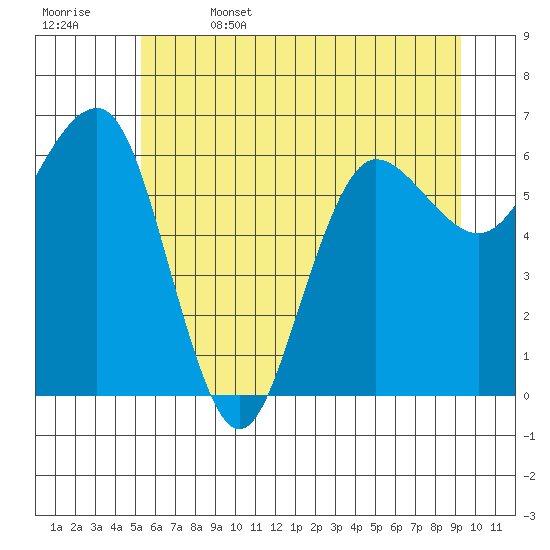 Tatoosh Island tide chart for Thursday, June 4, 2026