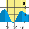 Tatoosh Island tide chart for Friday, June 5, 2026