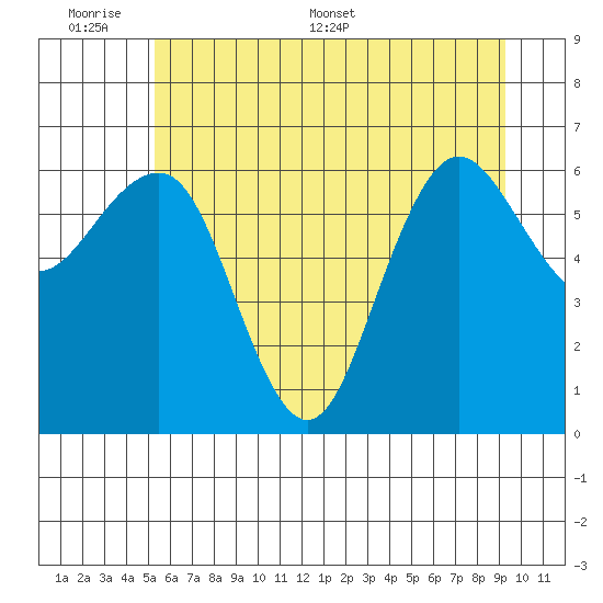 Tatoosh Island tide chart for Sunday, June 7, 2026