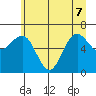 Tatoosh Island tide chart for Sunday, June 7, 2026