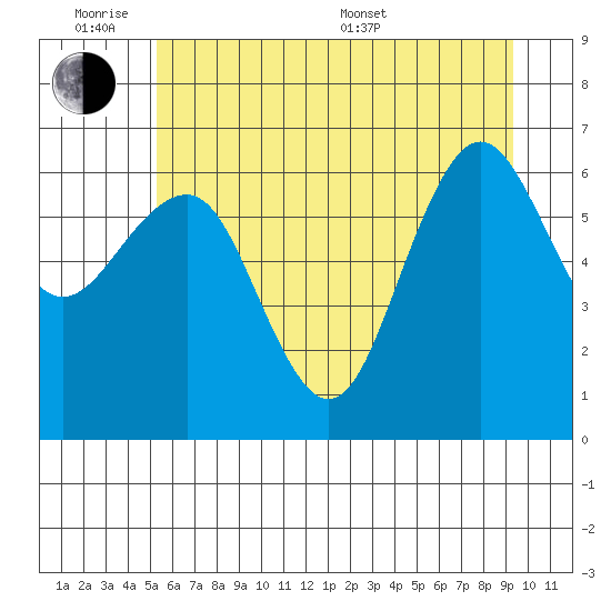 Tatoosh Island tide chart for Monday, June 8, 2026