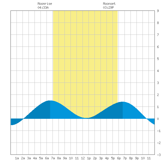 Tavernier Creek tide chart for Sunday, January 10, 2021