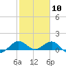 Tavernier Creek tide chart for Sunday, January 10, 2021