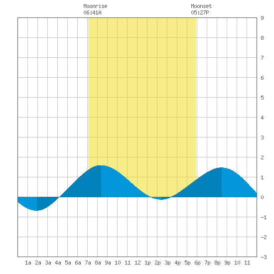 Tavernier Creek tide chart for Tuesday, January 12, 2021