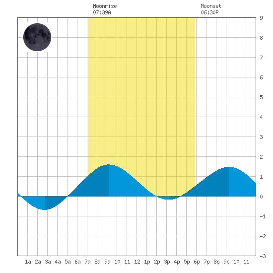 Tavernier Creek tide chart for Wednesday, January 13, 2021