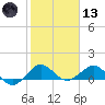 Tavernier Creek tide chart for Wednesday, January 13, 2021