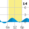 Tavernier Creek tide chart for Thursday, January 14, 2021