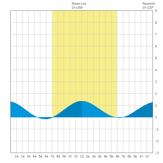 Tavernier Creek tide chart for Sunday, January 17, 2021