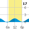 Tavernier Creek tide chart for Sunday, January 17, 2021