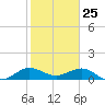 Tavernier Creek tide chart for Monday, January 25, 2021