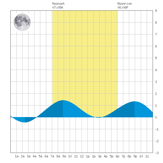 Tavernier Creek tide chart for Thursday, January 28, 2021