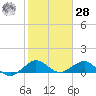Tavernier Creek tide chart for Thursday, January 28, 2021