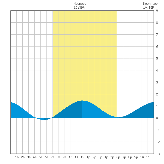 Tavernier Creek tide chart for Sunday, January 3, 2021
