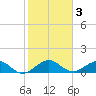 Tavernier Creek tide chart for Sunday, January 3, 2021
