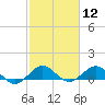 Tavernier Creek tide chart for Friday, February 12, 2021
