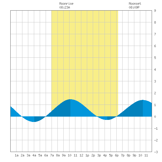 Tavernier Creek tide chart for Saturday, February 13, 2021