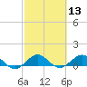 Tavernier Creek tide chart for Saturday, February 13, 2021