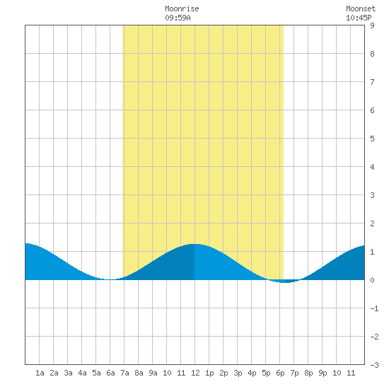 Tavernier Creek tide chart for Tuesday, February 16, 2021