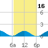 Tavernier Creek tide chart for Tuesday, February 16, 2021