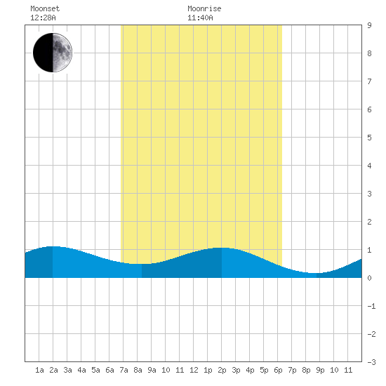 Tavernier Creek tide chart for Friday, February 19, 2021