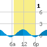 Tavernier Creek tide chart for Monday, February 1, 2021