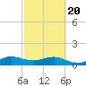 Tavernier Creek tide chart for Saturday, February 20, 2021