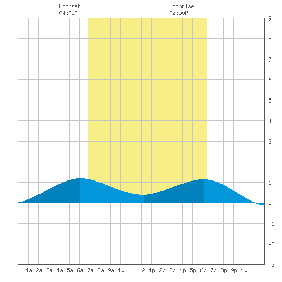 Tavernier Creek tide chart for Tuesday, February 23, 2021