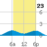 Tavernier Creek tide chart for Tuesday, February 23, 2021