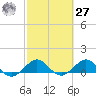 Tavernier Creek tide chart for Saturday, February 27, 2021