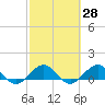 Tavernier Creek tide chart for Sunday, February 28, 2021